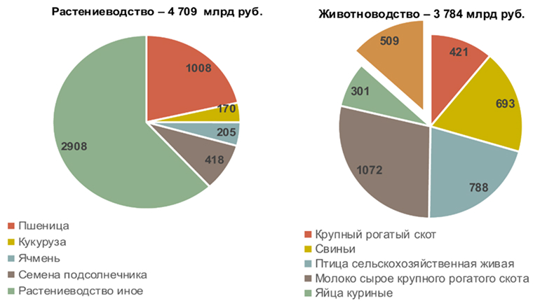 1.jpg Рис. 2. Продукция сельского хозяйства по категориям хозяйств (2023 год; млрд рублей). Источник: Расчет по данным Росстата